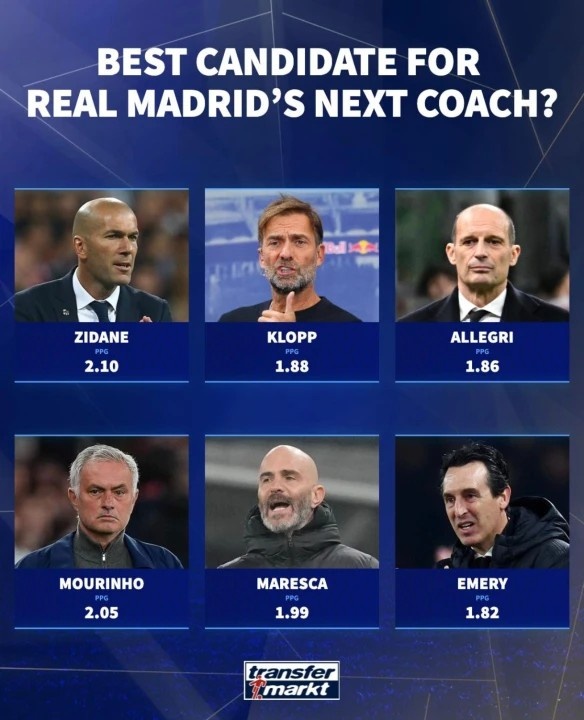 德转列皇马新帅6位潜在候选人:穆里尼奥、齐达内、克洛普在列